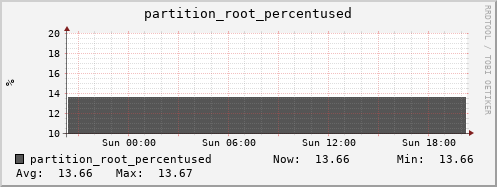 penguin14.mgmt.grid.surfsara.nl partition_root_percentused