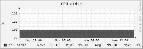 penguin14.mgmt.grid.surfsara.nl cpu_aidle
