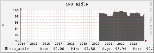 penguin14.mgmt.grid.surfsara.nl cpu_aidle