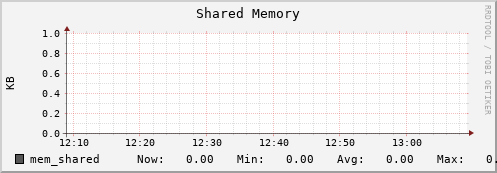 penguin14.mgmt.grid.surfsara.nl mem_shared