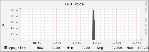 penguin14.mgmt.grid.surfsara.nl cpu_nice