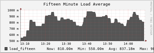 penguin14.mgmt.grid.surfsara.nl load_fifteen