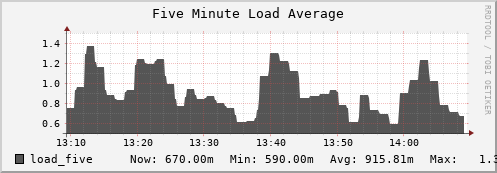 penguin14.mgmt.grid.surfsara.nl load_five