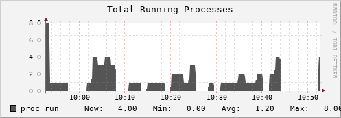 penguin14.mgmt.grid.surfsara.nl proc_run