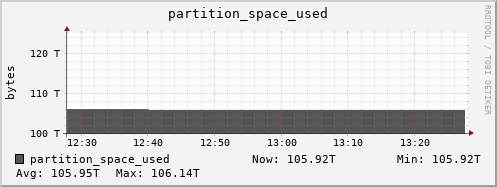 penguin14.mgmt.grid.surfsara.nl partition_space_used