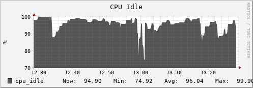 penguin14.mgmt.grid.surfsara.nl cpu_idle