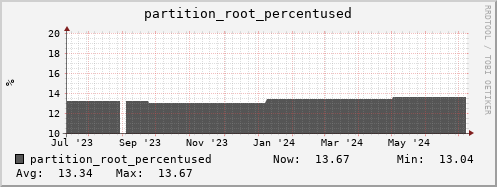 penguin14.mgmt.grid.surfsara.nl partition_root_percentused