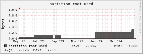 penguin14.mgmt.grid.surfsara.nl partition_root_used