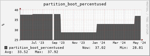 penguin14.mgmt.grid.surfsara.nl partition_boot_percentused