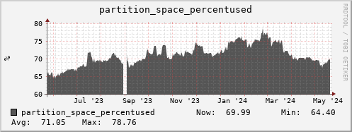 penguin14.mgmt.grid.surfsara.nl partition_space_percentused