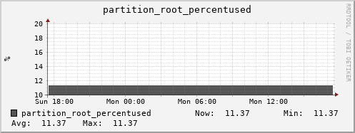 penguin2.mgmt.grid.surfsara.nl partition_root_percentused