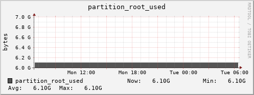penguin2.mgmt.grid.surfsara.nl partition_root_used