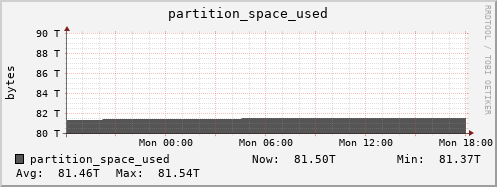 penguin2.mgmt.grid.surfsara.nl partition_space_used