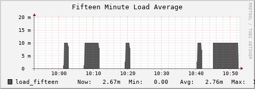 penguin2.mgmt.grid.surfsara.nl load_fifteen