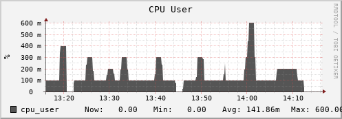 penguin2.mgmt.grid.surfsara.nl cpu_user