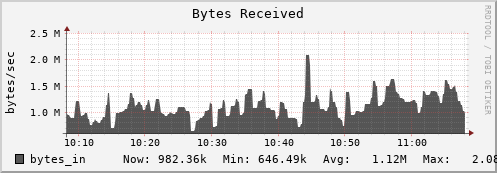 penguin2.mgmt.grid.surfsara.nl bytes_in