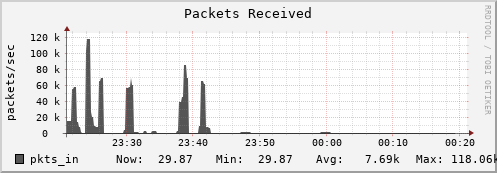 penguin2.mgmt.grid.surfsara.nl pkts_in