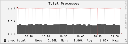 penguin2.mgmt.grid.surfsara.nl proc_total