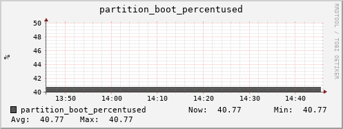 penguin2.mgmt.grid.surfsara.nl partition_boot_percentused