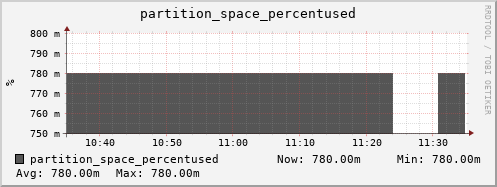 penguin2.mgmt.grid.surfsara.nl partition_space_percentused