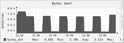 penguin2.mgmt.grid.surfsara.nl bytes_out