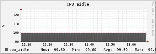 penguin2.mgmt.grid.surfsara.nl cpu_aidle