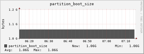 penguin2.mgmt.grid.surfsara.nl partition_boot_size