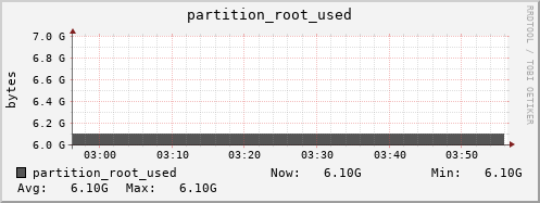 penguin2.mgmt.grid.surfsara.nl partition_root_used
