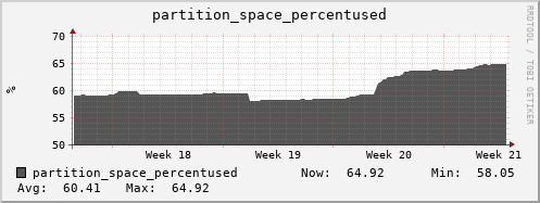 penguin2.mgmt.grid.surfsara.nl partition_space_percentused