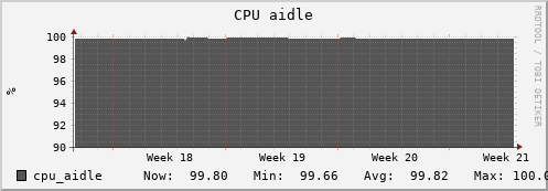 penguin2.mgmt.grid.surfsara.nl cpu_aidle