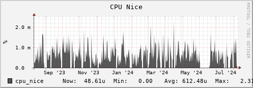 penguin2.mgmt.grid.surfsara.nl cpu_nice