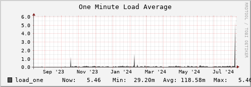 penguin2.mgmt.grid.surfsara.nl load_one