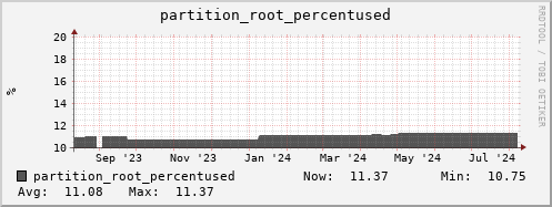 penguin2.mgmt.grid.surfsara.nl partition_root_percentused