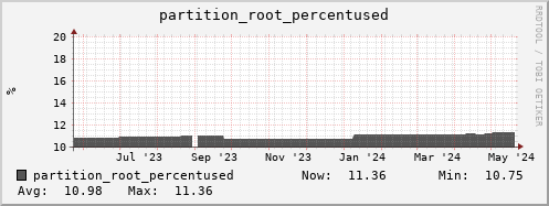 penguin2.mgmt.grid.surfsara.nl partition_root_percentused