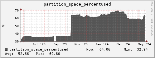 penguin2.mgmt.grid.surfsara.nl partition_space_percentused