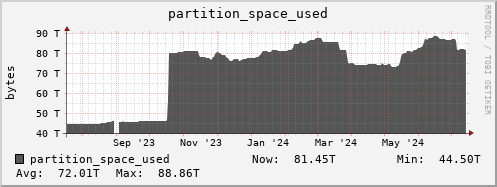 penguin2.mgmt.grid.surfsara.nl partition_space_used