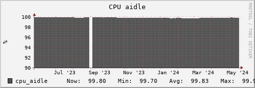 penguin2.mgmt.grid.surfsara.nl cpu_aidle