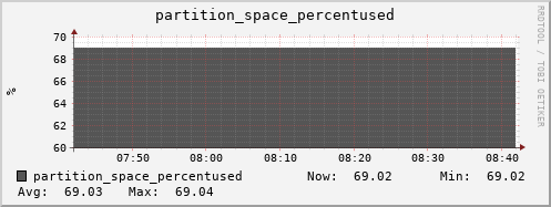 penguin3.mgmt.grid.surfsara.nl partition_space_percentused