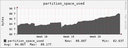 penguin3.mgmt.grid.surfsara.nl partition_space_used