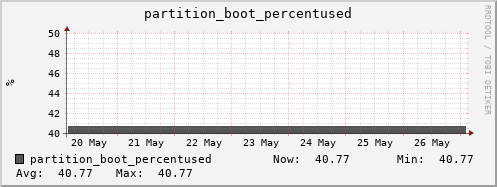 penguin3.mgmt.grid.surfsara.nl partition_boot_percentused