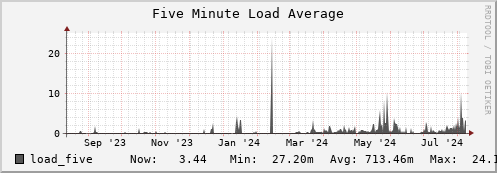 penguin3.mgmt.grid.surfsara.nl load_five