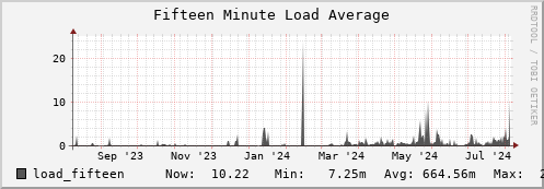 penguin3.mgmt.grid.surfsara.nl load_fifteen