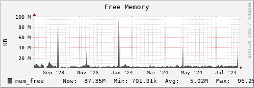 penguin3.mgmt.grid.surfsara.nl mem_free