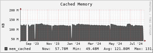 penguin3.mgmt.grid.surfsara.nl mem_cached