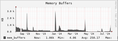 penguin3.mgmt.grid.surfsara.nl mem_buffers