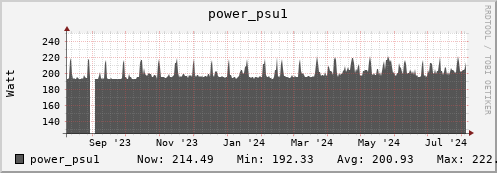 penguin3.mgmt.grid.surfsara.nl power_psu1