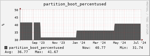 penguin3.mgmt.grid.surfsara.nl partition_boot_percentused