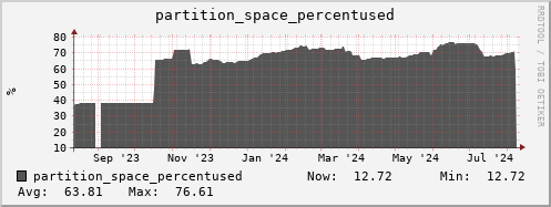 penguin3.mgmt.grid.surfsara.nl partition_space_percentused