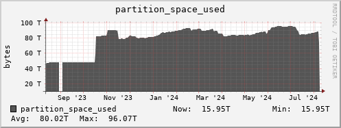 penguin3.mgmt.grid.surfsara.nl partition_space_used