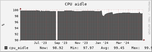 penguin3.mgmt.grid.surfsara.nl cpu_aidle